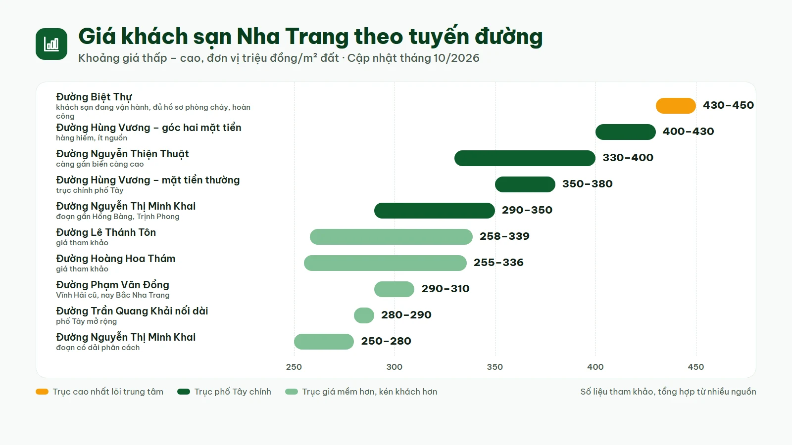 Biểu đồ giá khách sạn Nha Trang năm 2026 theo tuyến đường: Biệt Thự, Hùng Vương, Nguyễn Thiện Thuật, Nguyễn Thị Minh Khai, Lê Thánh Tôn, Hoàng Hoa Thám, Phạm Văn Đồng, Trần Quang Khải nối dài