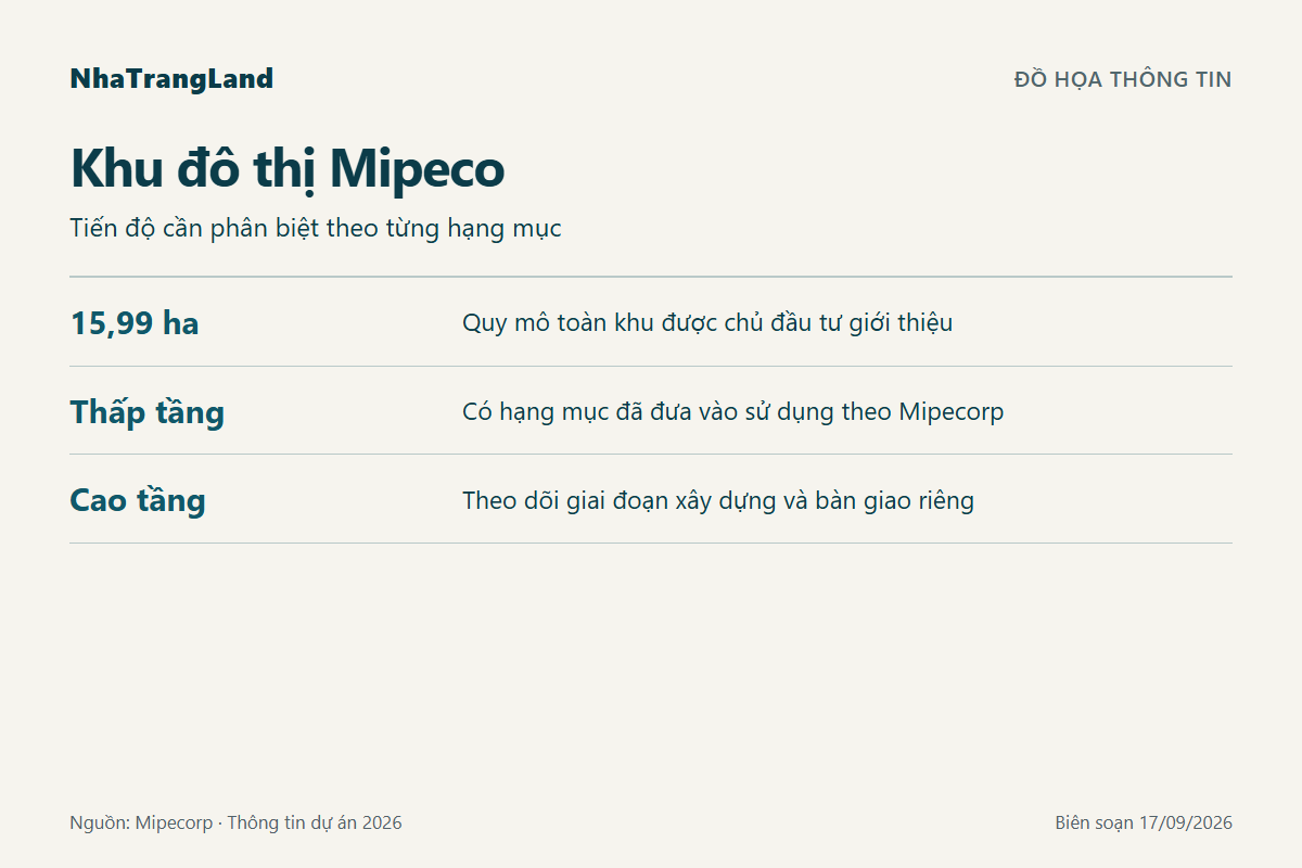 Sơ đồ thông tin Khu đô thị Mipeco: Tiến độ cần phân biệt theo từng hạng mục