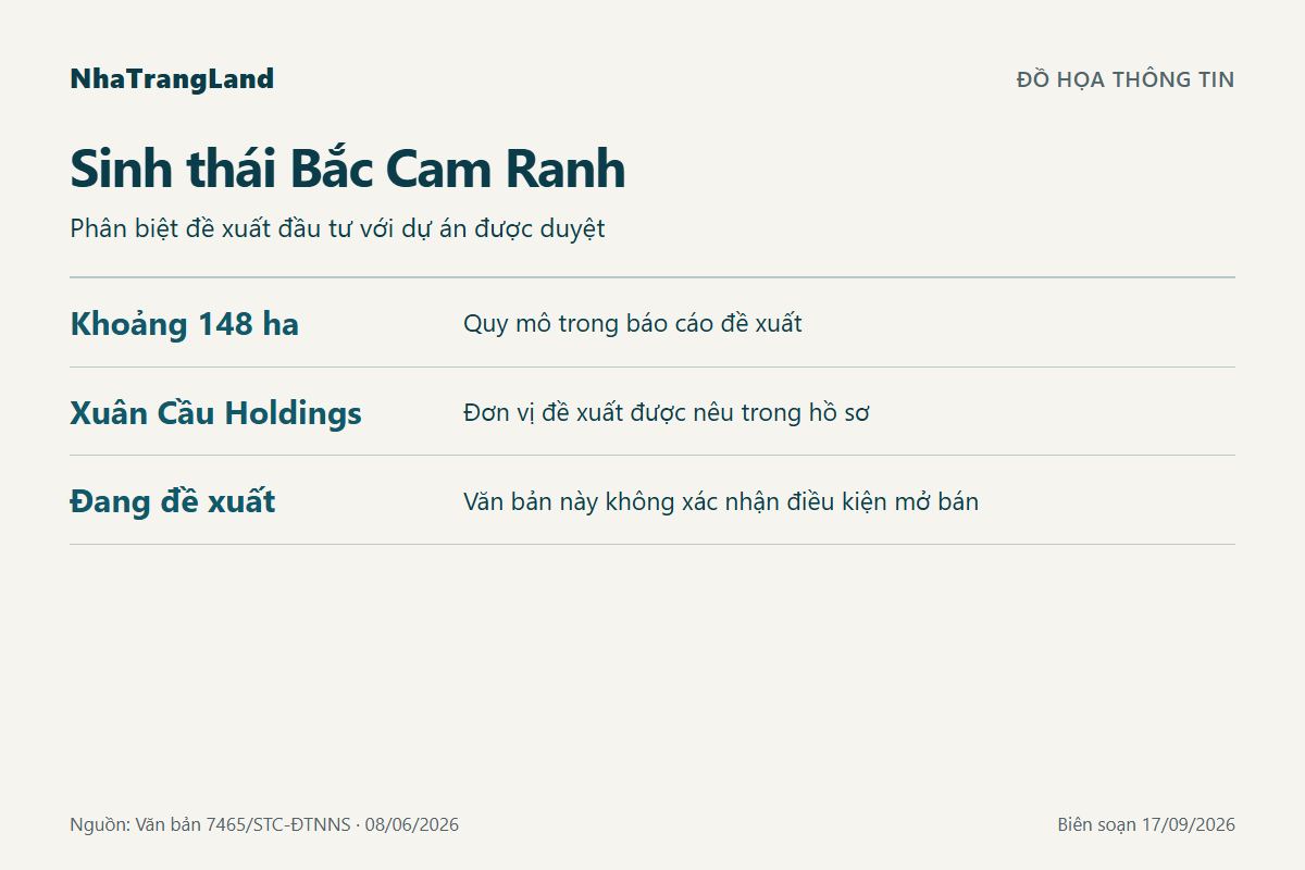 Sơ đồ thông tin Sinh thái Bắc Cam Ranh: Phân biệt đề xuất đầu tư với dự án được duyệt