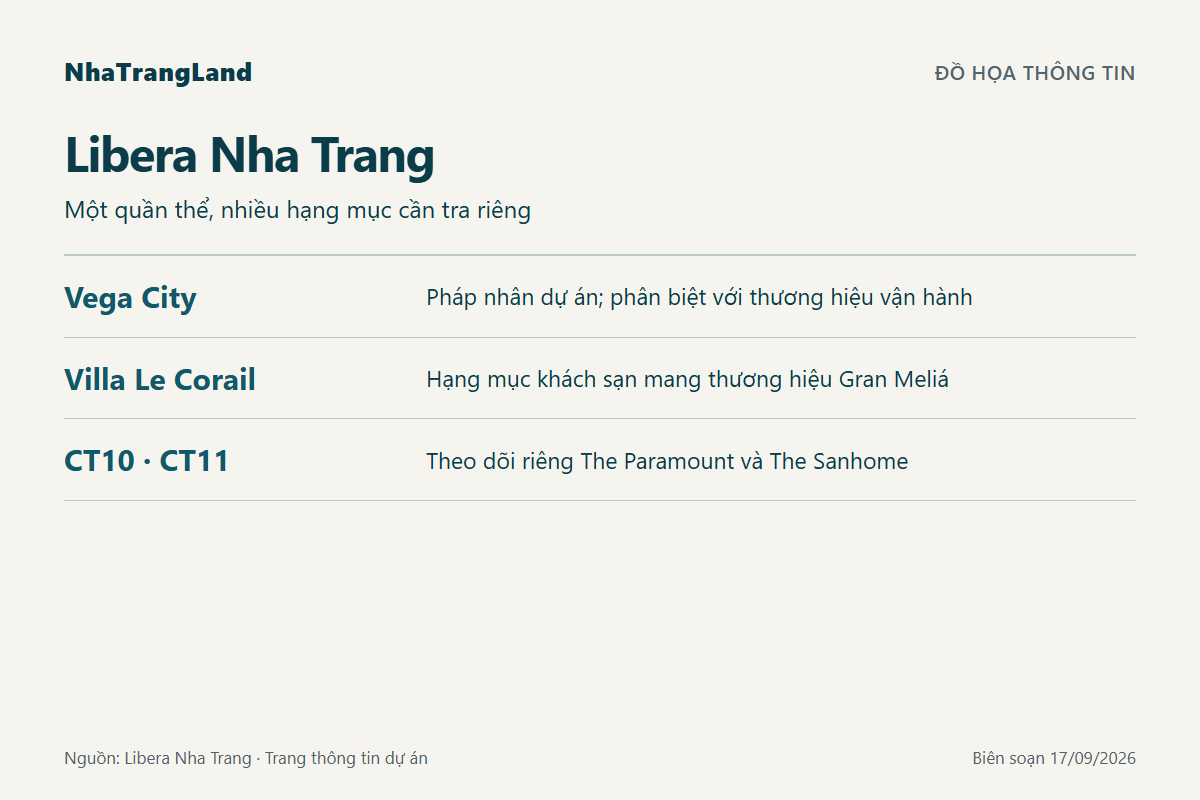 Sơ đồ thông tin Libera Nha Trang: Một quần thể, nhiều hạng mục cần tra riêng