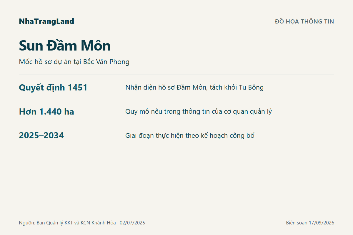 Sơ đồ thông tin Sun Đầm Môn: Mốc hồ sơ dự án tại Bắc Vân Phong