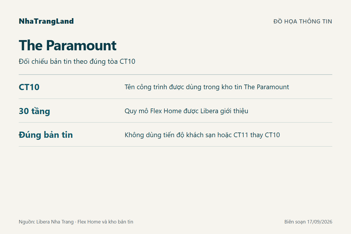 Sơ đồ thông tin The Paramount: Đối chiếu bản tin theo đúng tòa CT10