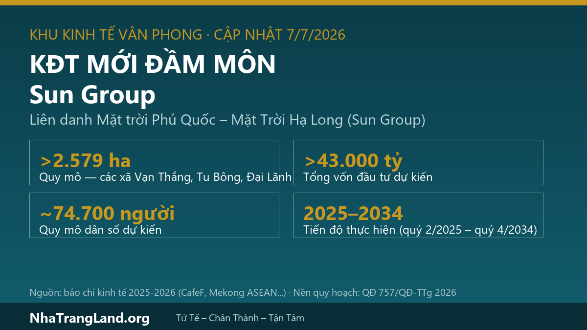 Infographic khu đô thị mới Đầm Môn của Sun Group tại Vân Phong: quy mô hơn 2.579 ha, vốn hơn 43.000 tỷ đồng, dân số dự kiến 74.700 người, tiến độ 2025 đến 2034