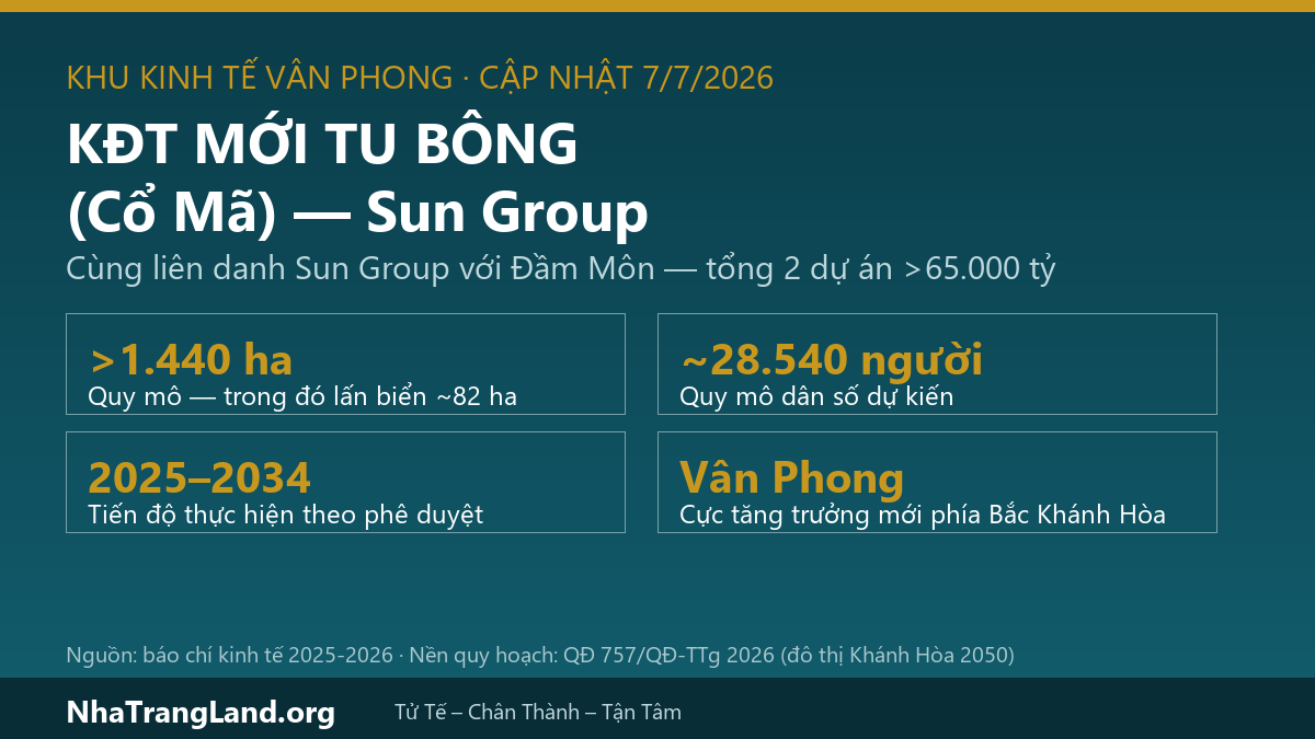 Infographic khu đô thị mới Tu Bông Cổ Mã của Sun Group tại Vân Phong: quy mô hơn 1.440 ha trong đó lấn biển 82 ha, dân số dự kiến 28.540 người, tiến độ 2025 đến 2034