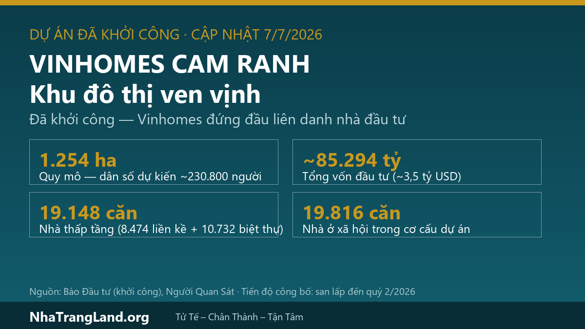 Infographic Vinhomes Cam Ranh: khu đô thị ven vịnh 1.254 ha đã khởi công, vốn khoảng 85.294 tỷ đồng, dân số dự kiến 230.800 người, 19.148 căn thấp tầng và 19.816 căn nhà ở xã hội