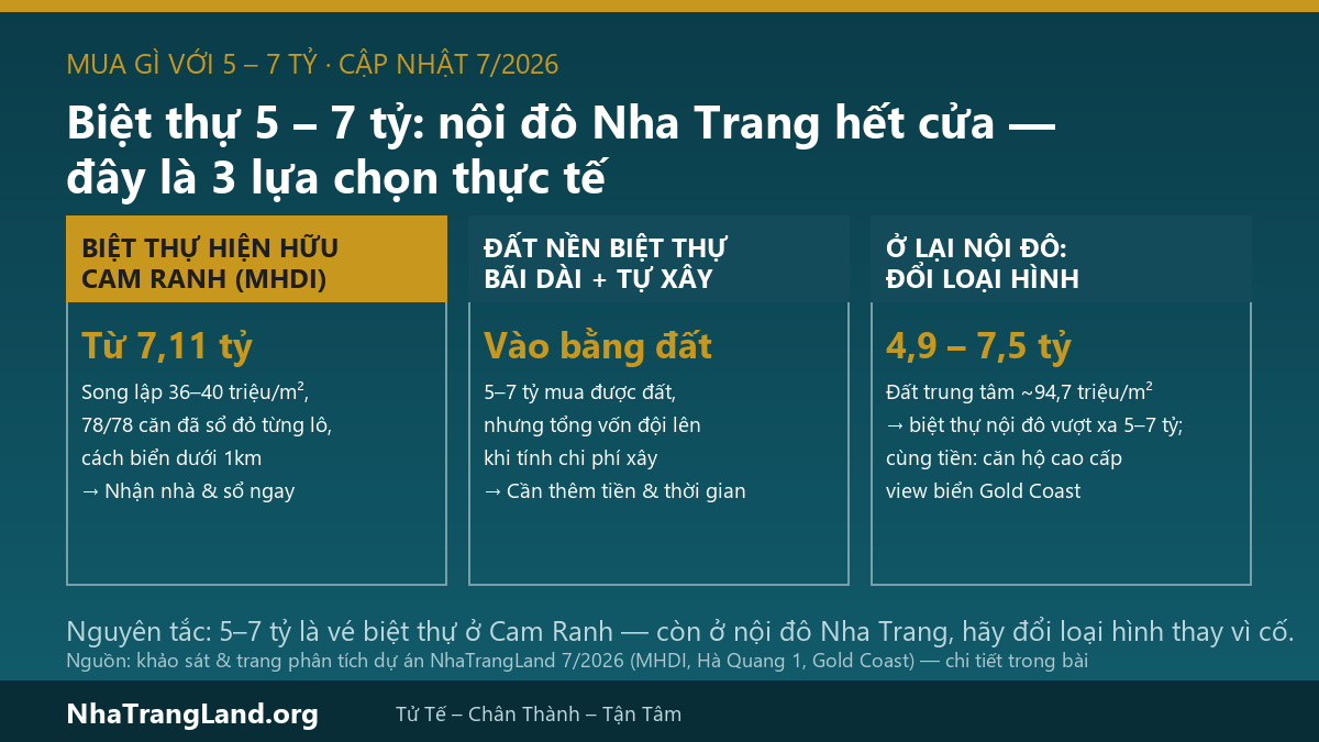 Infographic biệt thự 5-7 tỷ Nha Trang Cam Ranh: 3 lựa chọn thực tế 2026 &mdash; biệt thự hiện hữu MHDI từ 7,11 tỷ, đất nền B&atilde;i D&agrave;i tự x&acirc;y, hoặc đổi loại h&igrave;nh trong nội đ&ocirc;