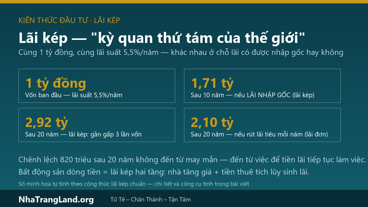 Infographic l&atilde;i k&eacute;p: 1 tỷ đồng l&atilde;i suất 5,5%/năm sau 20 năm &mdash; l&atilde;i k&eacute;p 2,92 tỷ so với l&atilde;i đơn 2,10 tỷ