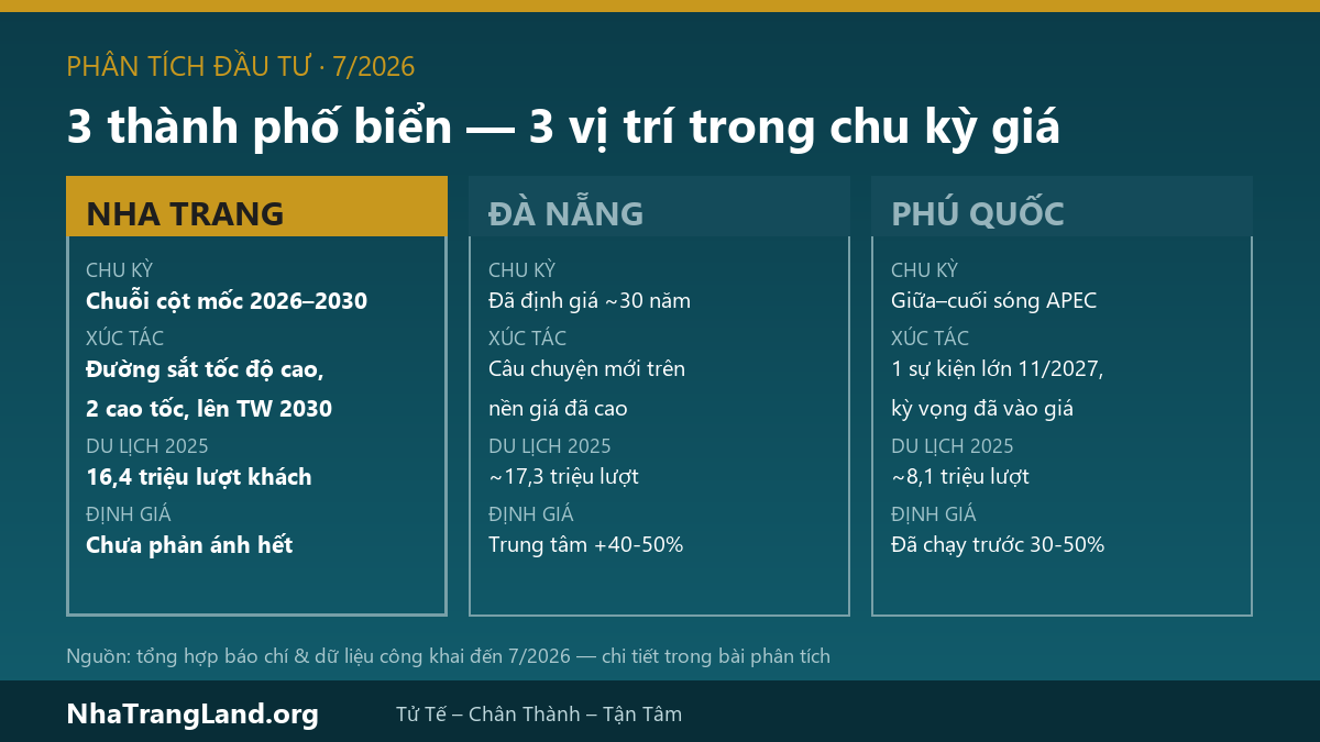 Infographic so s&aacute;nh đầu tư Nha Trang, Đ&agrave; Nẵng, Ph&uacute; Quốc 2026: ba th&agrave;nh phố biển ở ba vị tr&iacute; kh&aacute;c nhau trong chu kỳ gi&aacute; bất động sản