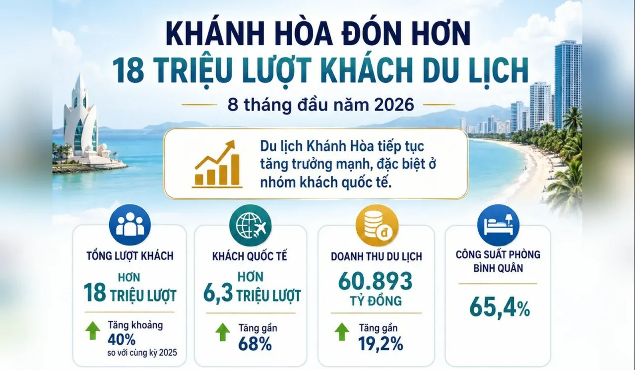 Khánh Hòa đón hơn 18 triệu lượt khách sau 8 tháng 2026: con số nào đáng đọc với người cho thuê nhà?