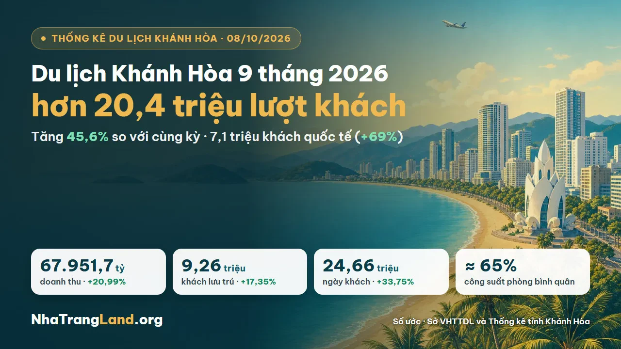 Thống kê du lịch Khánh Hòa 2026: hơn 20,4 triệu lượt khách sau 9 tháng và ý nghĩa với bất động sản dòng tiền
