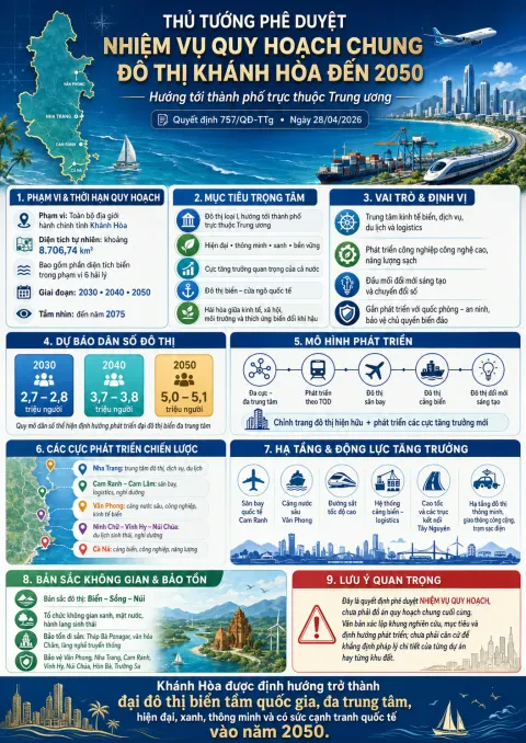 Thủ Tướng Phê Duyệt Nhiệm Vụ Quy Hoạch Chung Đô Thị Khánh Hòa Đến 2050: Hướng Tới Thành Phố Trực Thuộc Trung Ương