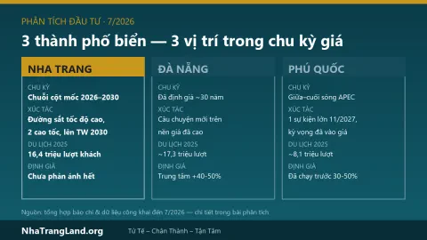 Tại Sao Đầu Tư Nha Trang Thay Vì Đà Nẵng Hay Phú Quốc? Và Tại Sao Là Bây Giờ?