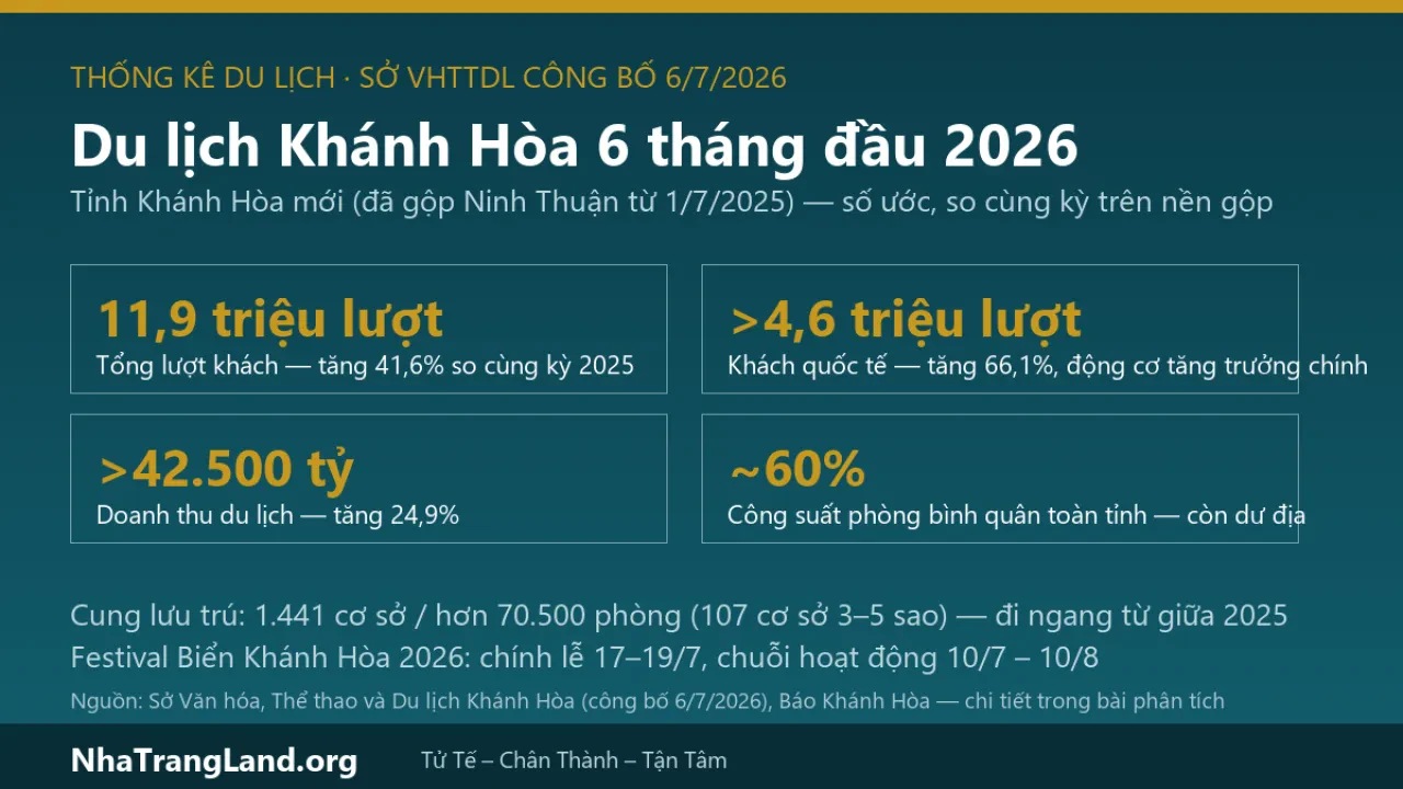 Thống kê du lịch Khánh Hòa 2026: gần 12 triệu lượt khách sau 6 tháng và ý nghĩa với bất động sản dòng tiền