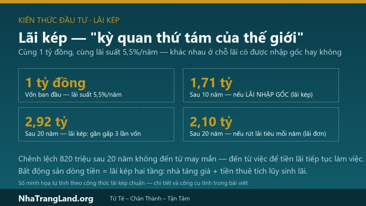 Lãi kép — "kỳ quan thứ tám của thế giới": cách kích hoạt nó bằng bất động sản dòng tiền