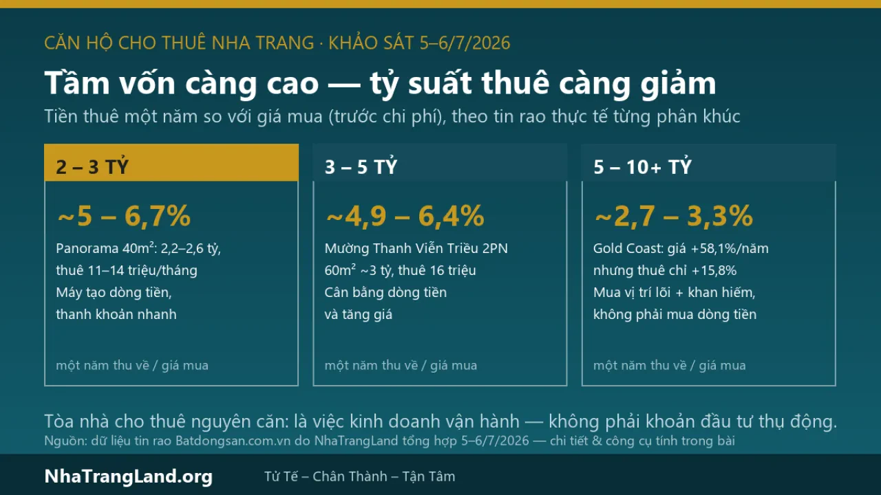 Đầu tư căn hộ cho thuê Nha Trang 2026: bài toán dòng tiền theo từng tầm vốn 2–3, 3–5, 5–10 tỷ