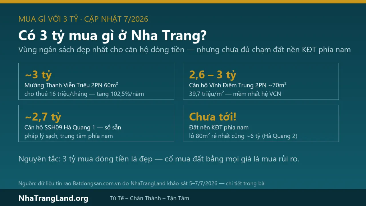 Có 3 tỷ nên mua bất động sản nào tại Nha Trang 2026? Vùng ngân sách đẹp nhất cho dòng tiền