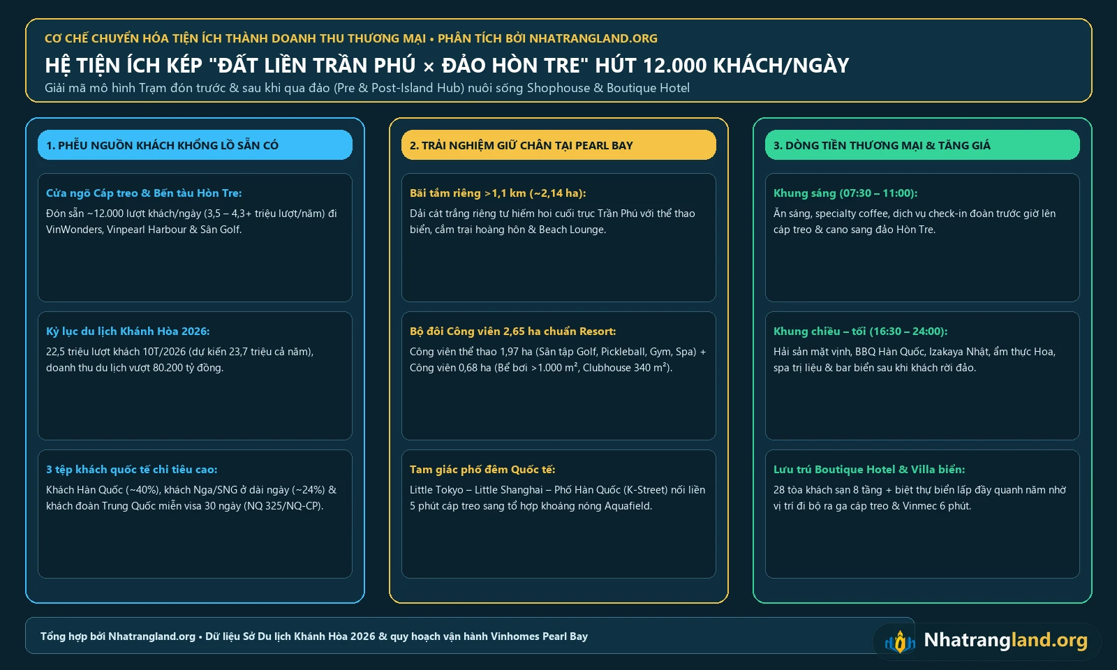 Infographic ma trận tiện ích kép Đất liền Trần Phú nhân Đảo Hòn Tre chuyển hóa 12.000 lượt khách mỗi ngày thành dòng tiền thương mại tại Vinhomes Pearl Bay