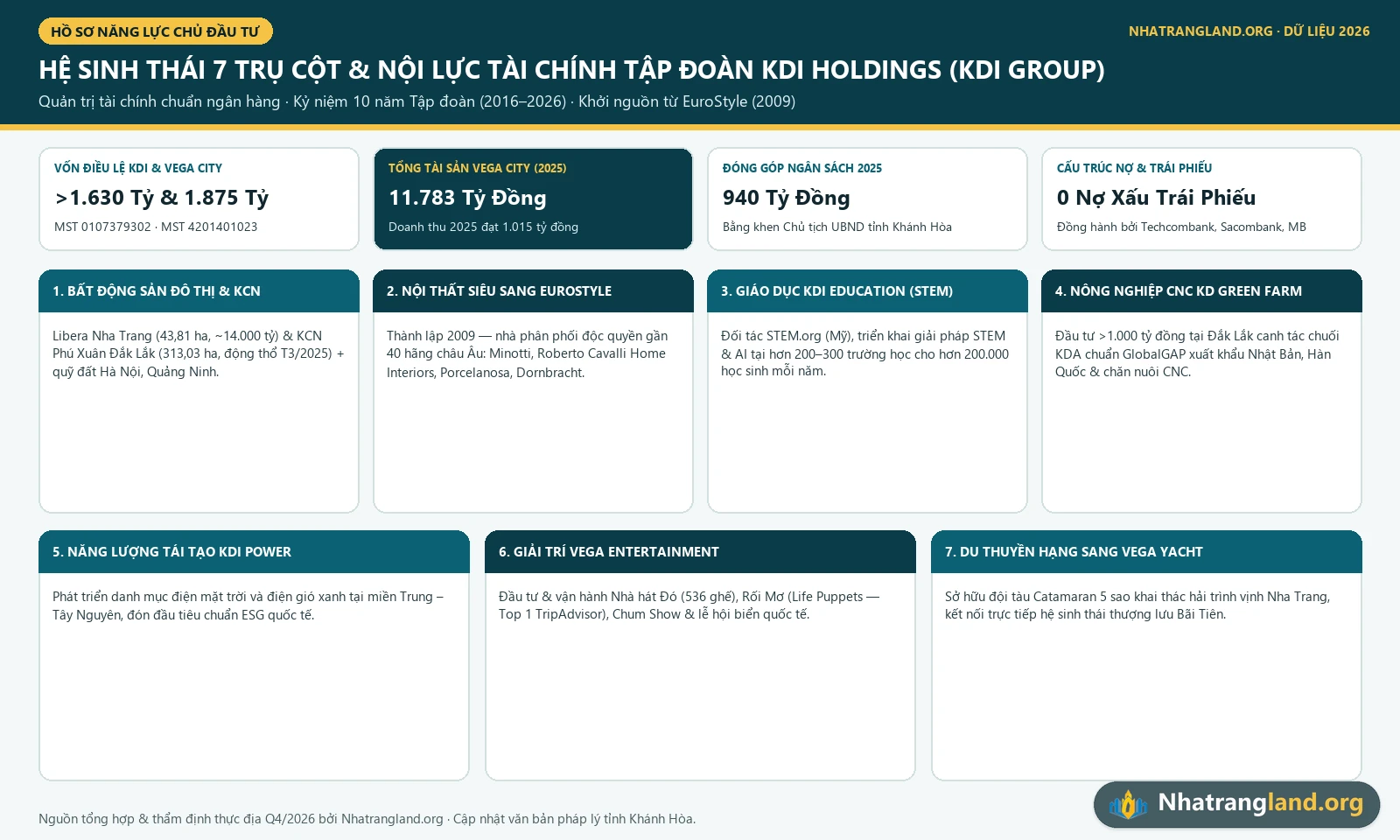 Infographic hệ sinh th&aacute;i 7 trụ cột kinh tế v&agrave; nội lực t&agrave;i ch&iacute;nh của Tập đo&agrave;n KDI Holdings KDI Group