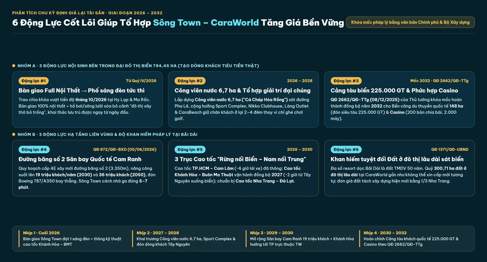 Infographic lộ tr&igrave;nh 6 động lực nội sinh v&agrave; hạ tầng li&ecirc;n v&ugrave;ng gi&uacute;p tổ hợp S&ocirc;ng Town CaraWorld tăng gi&aacute; bền vững giai đoạn 2026 - 2032