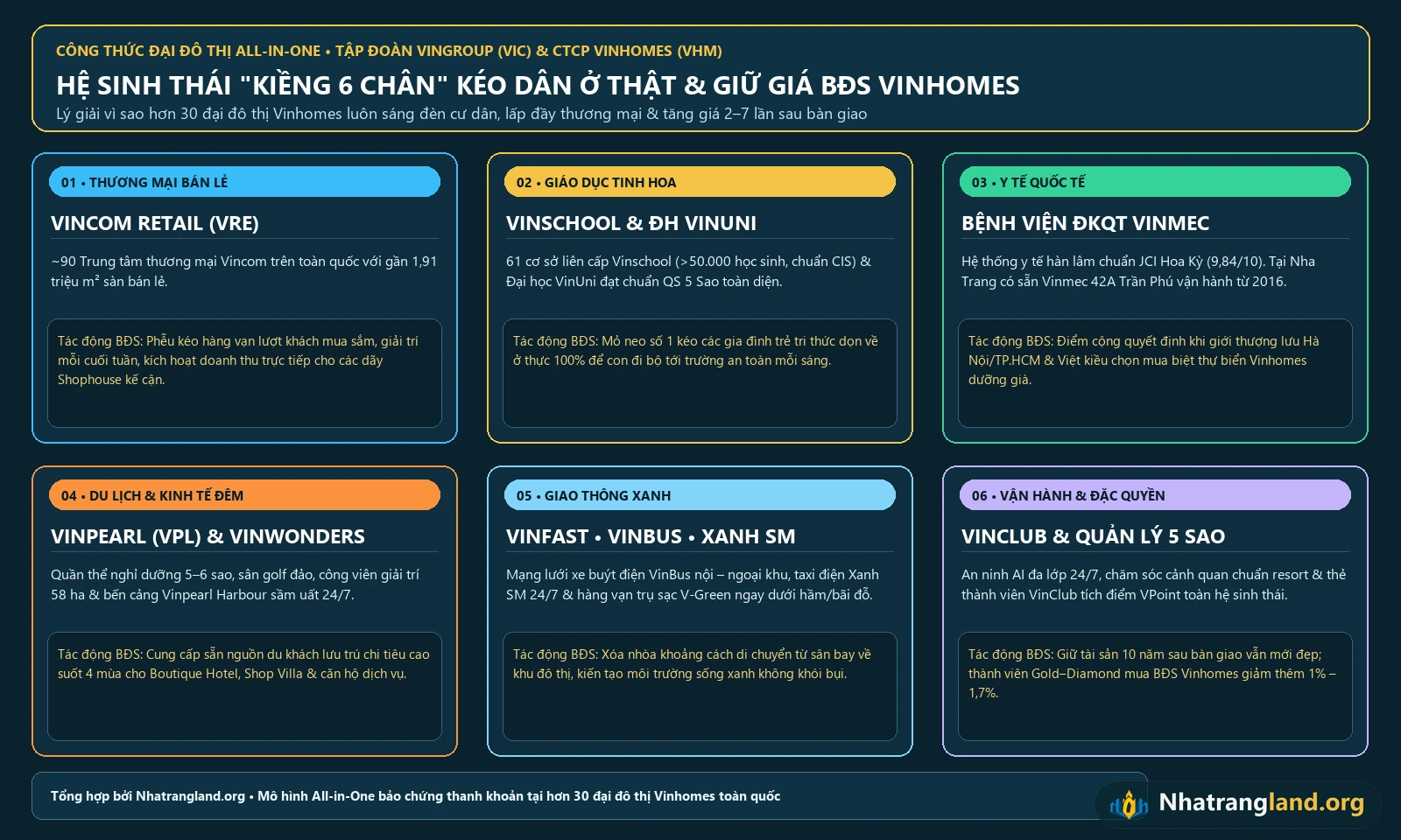 Infographic sơ đồ hệ sinh th&aacute;i Kiềng 6 ch&acirc;n của Tập đo&agrave;n Vingroup nu&ocirc;i sống c&aacute;c đại đ&ocirc; thị Vinhomes tr&ecirc;n to&agrave;n quốc