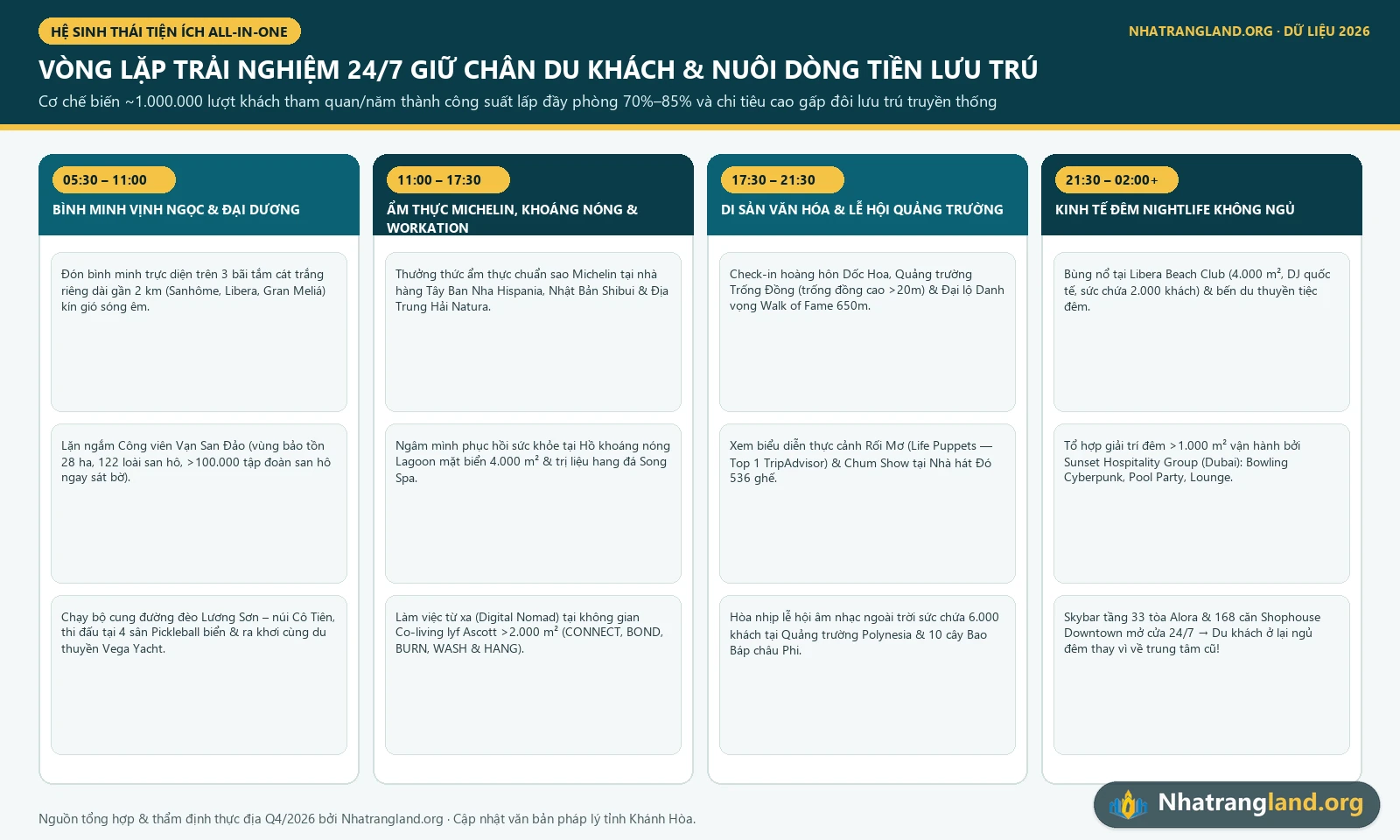 Sơ đồ v&ograve;ng lặp trải nghiệm kinh tế đ&ecirc;m 24/7 hệ tiện &iacute;ch Libera Nha Trang nu&ocirc;i d&ograve;ng tiền lưu tr&uacute;