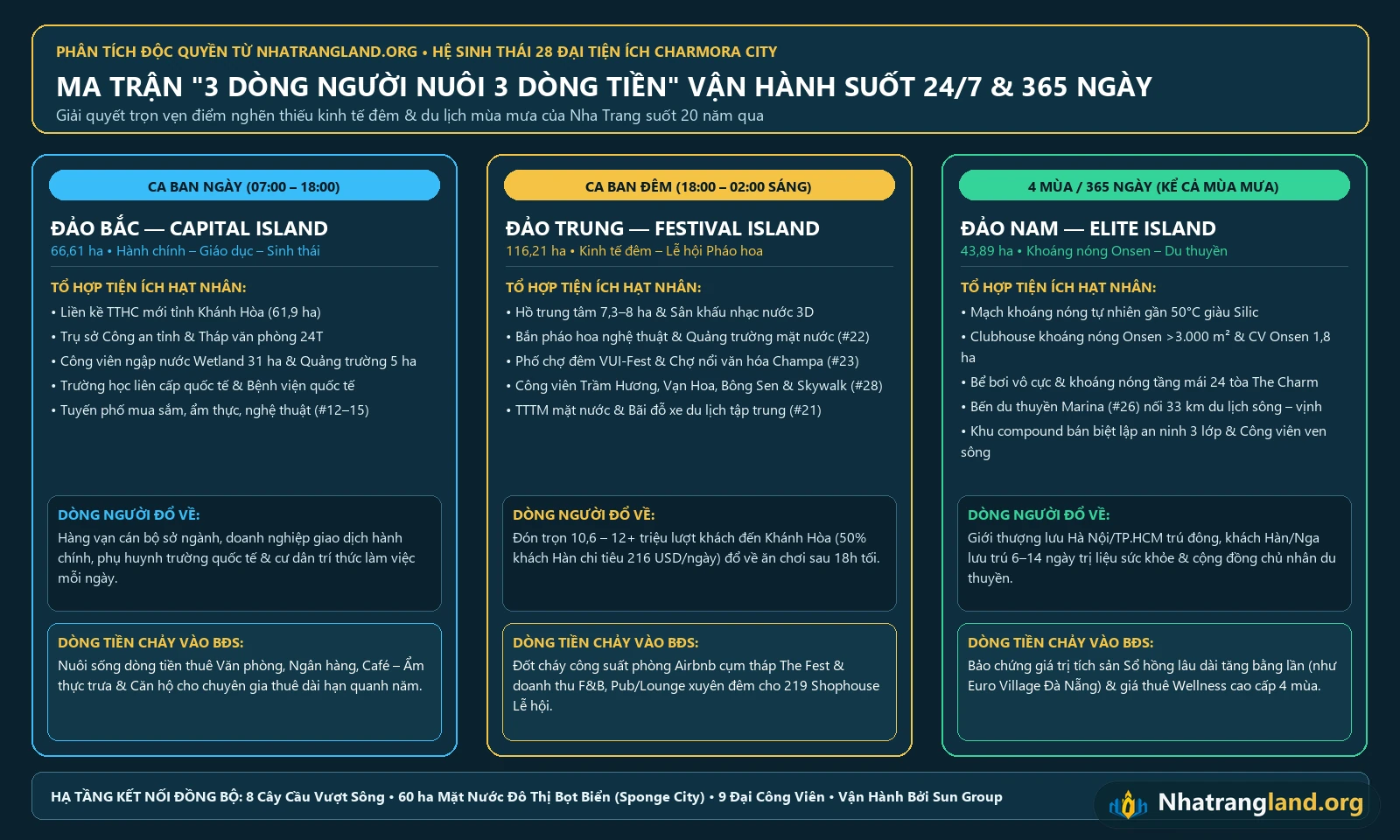 Infographic ph&acirc;n t&iacute;ch ma trận 3 d&ograve;ng người nu&ocirc;i 3 d&ograve;ng tiền vận h&agrave;nh suốt 24/7 v&agrave; 365 ng&agrave;y tại Khu đ&ocirc; thị Charmora City Nha Trang do Nhatrangland.org thực hiện