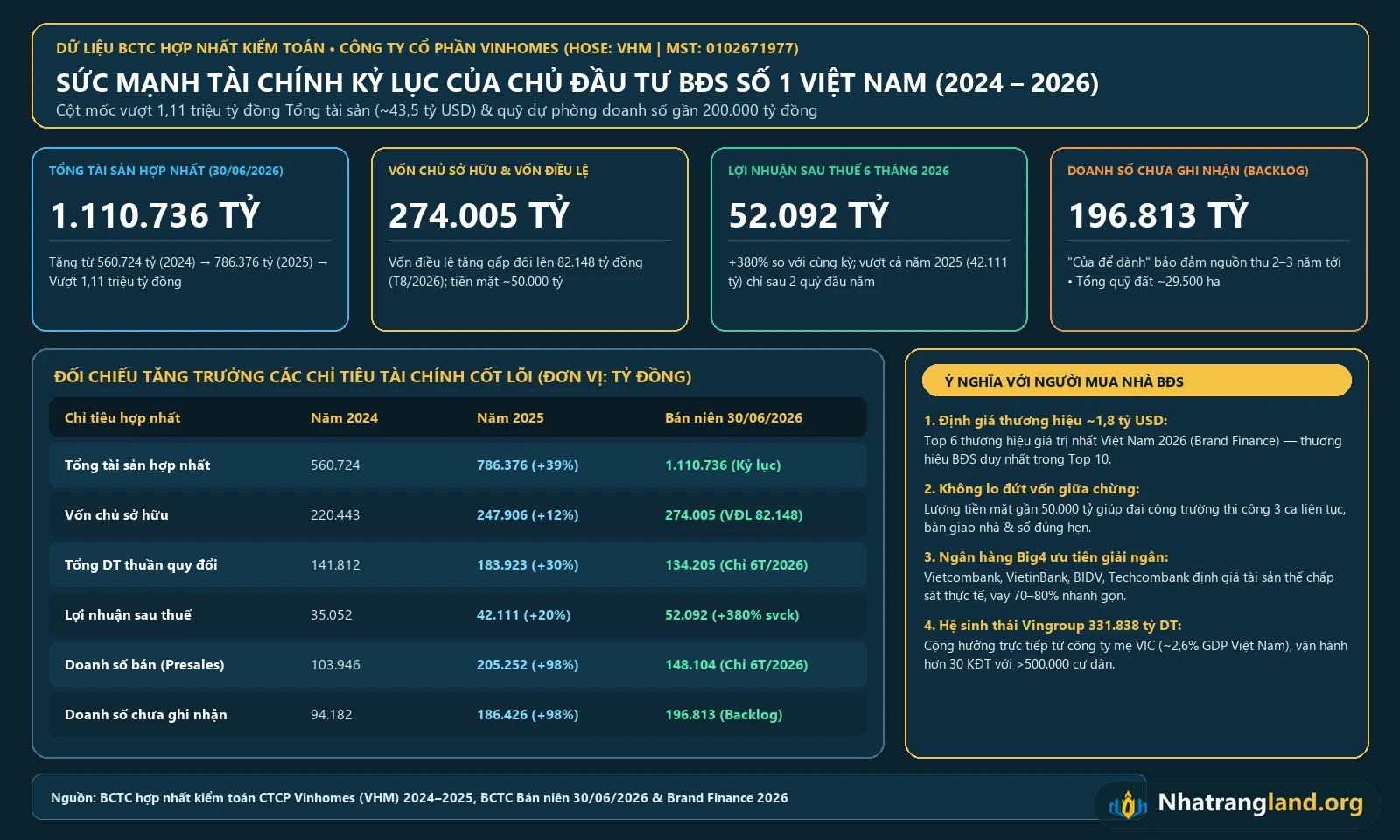 Infographic biểu đồ sức mạnh t&agrave;i ch&iacute;nh kiểm to&aacute;n của Chủ đầu tư Vinhomes VHM giai đoạn 2024 đến b&aacute;n ni&ecirc;n 2026 với tổng t&agrave;i sản 1.110.736 tỷ đồng