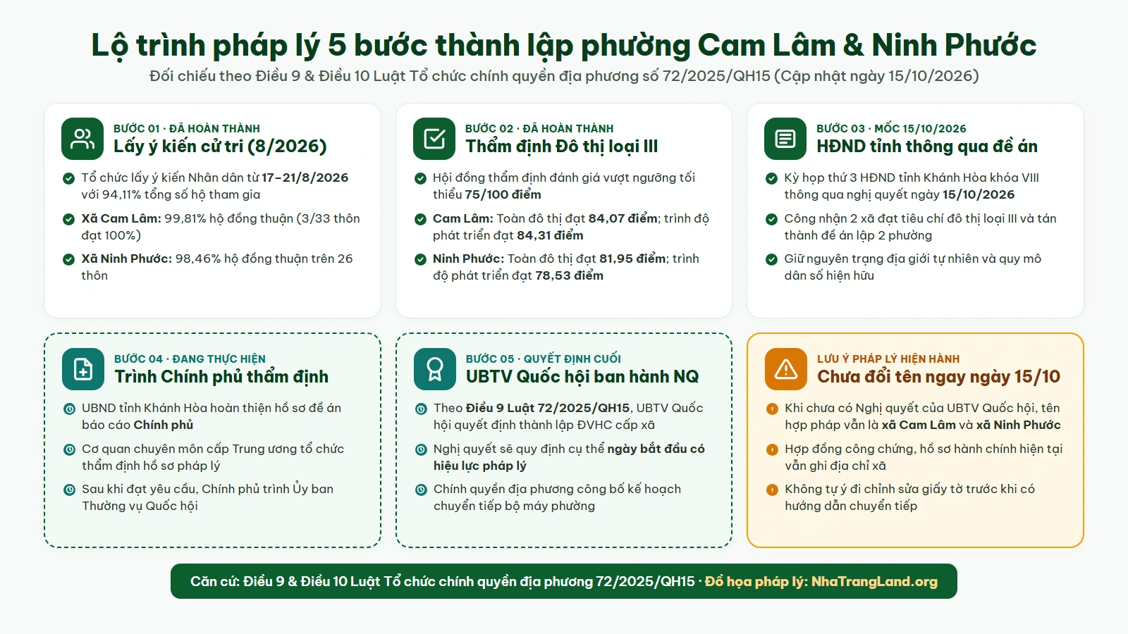 Infographic lộ trình pháp lý 5 bước thành lập phường Cam Lâm và Ninh Phước theo Điều 9 và Điều 10 Luật Tổ chức chính quyền địa phương số 72/2025/QH15