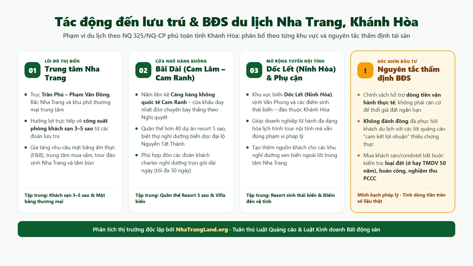 Infographic tác động của Nghị quyết 325/NQ-CP đến lưu trú và bất động sản du lịch tại Nha Trang, Khánh Hòa: Trung tâm Nha Trang, Bãi Dài Cam Lâm Cam Ranh, Dốc Lết Ninh Hòa