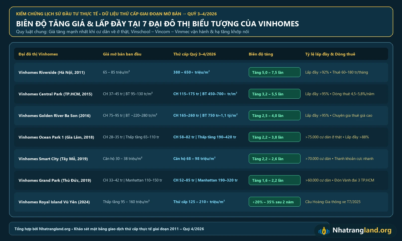 Infographic bảng kiểm chứng bi&ecirc;n độ tăng gi&aacute; thực tế v&agrave; tỷ lệ lấp đầy cư d&acirc;n tại 7 đại đ&ocirc; thị biểu tượng của Chủ đầu tư Vinhomes to&agrave;n quốc