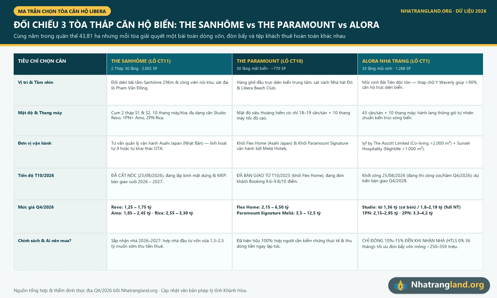 Bảng đối chiếu chi tiết 3 tòa căn hộ biển The Sanhôme, The Paramount và Alora tại Libera Nha Trang Q4/2026