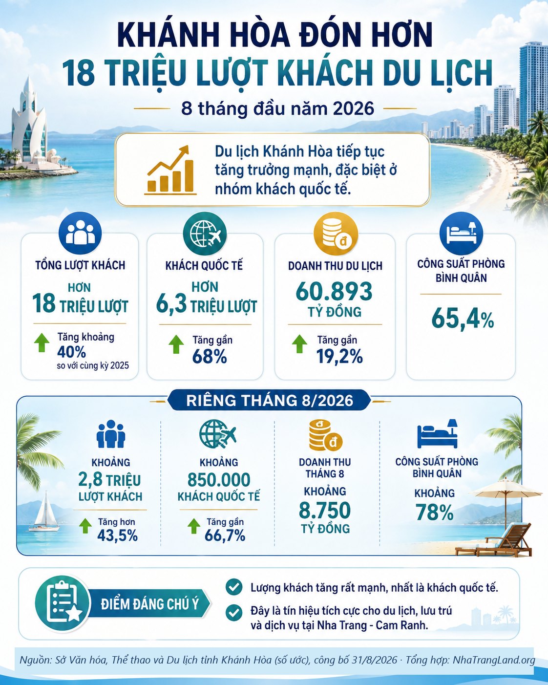 Infographic số liệu du lịch Kh&aacute;nh H&ograve;a 8 th&aacute;ng đầu năm 2026: 18 triệu lượt kh&aacute;ch, 6,3 triệu kh&aacute;ch quốc tế, doanh thu 60.893 tỷ đồng, c&ocirc;ng suất ph&ograve;ng 65,4%