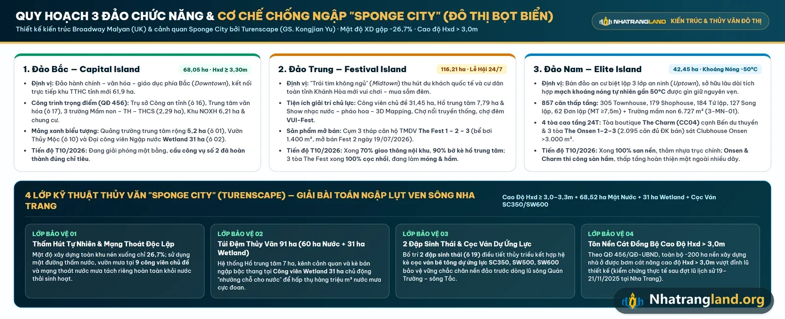 Sơ đồ quy hoạch 3 đảo chức năng v&agrave; 4 lớp kỹ thuật thủy văn Đ&ocirc; thị Bọt biển Sponge City chống ngập tại Charmora City Nha Trang