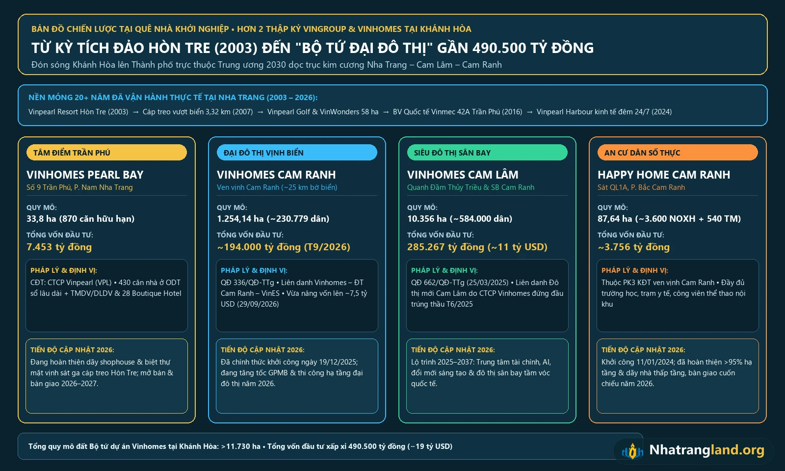 Infographic bản đồ chiến lược Bộ tứ đại đ&ocirc; thị Vinhomes Vingroup tổng vốn gần 490.500 tỷ đồng tại Kh&aacute;nh H&ograve;a năm 2026