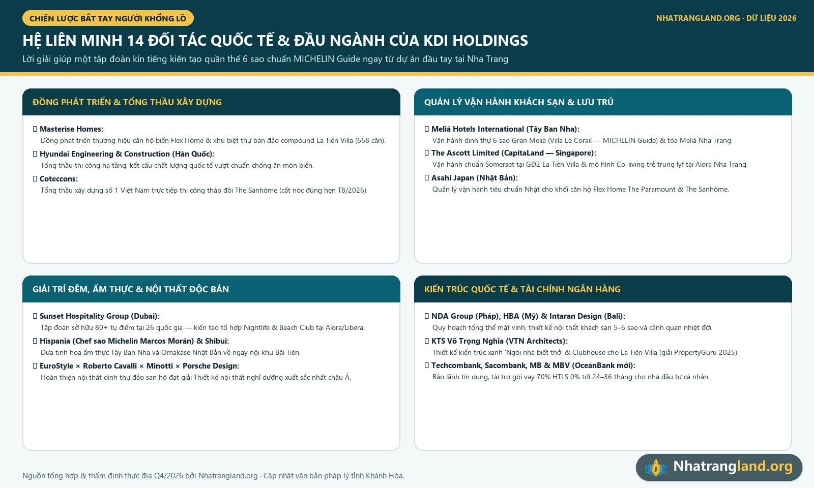 Infographic li&ecirc;n minh 14 đối t&aacute;c quốc tế v&agrave; đầu ng&agrave;nh của KDI Holdings tại dự &aacute;n Libera Nha Trang