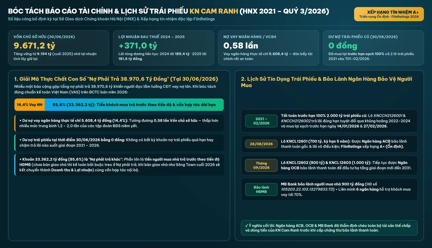 Bóc tách báo cáo tài chính bán niên 2026 và lịch sử tín dụng trái phiếu hạng A+ của Công ty TNHH KN Cam Ranh trên HNX