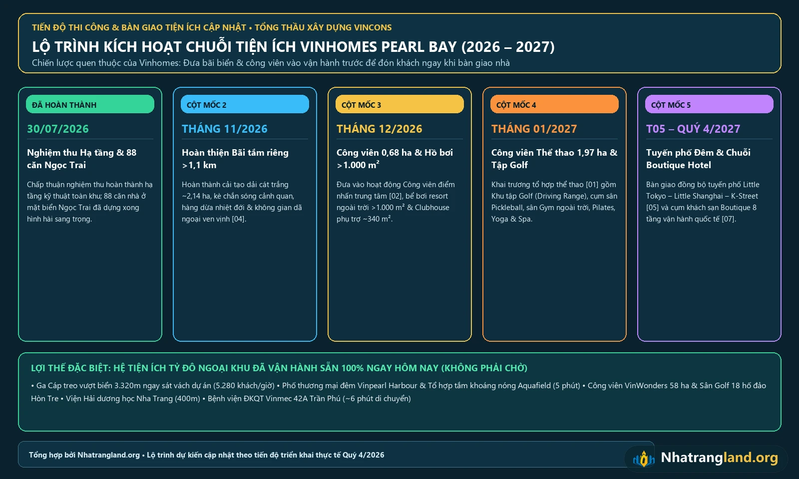 Infographic lộ trình kích hoạt và bàn giao từng hạng mục tiện ích Vinhomes Pearl Bay Nha Trang giai đoạn 2026 đến 2027